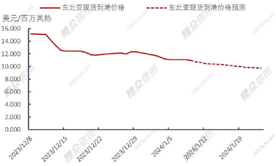 寒流侵袭多地，天然气价格“逢春”？