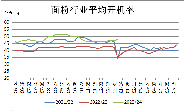 小麦价格反弹后再度回落，春节前哪些因素值得关注？