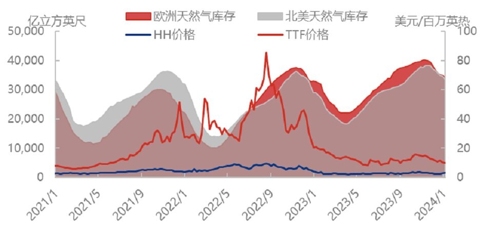 北极寒流南下，天然气市场“再起狼烟”？