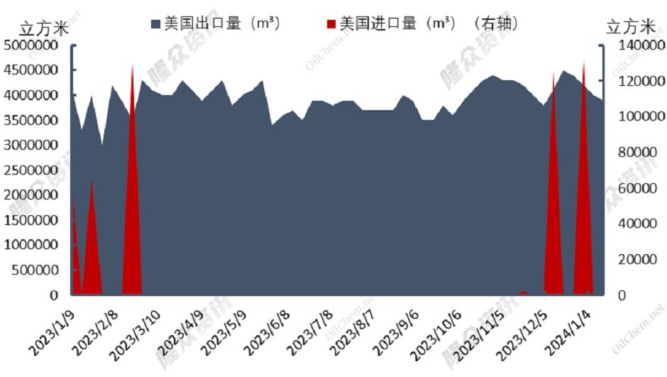 北极寒流南下，天然气市场“再起狼烟”？