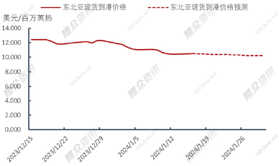 北极寒流南下，天然气市场“再起狼烟”？