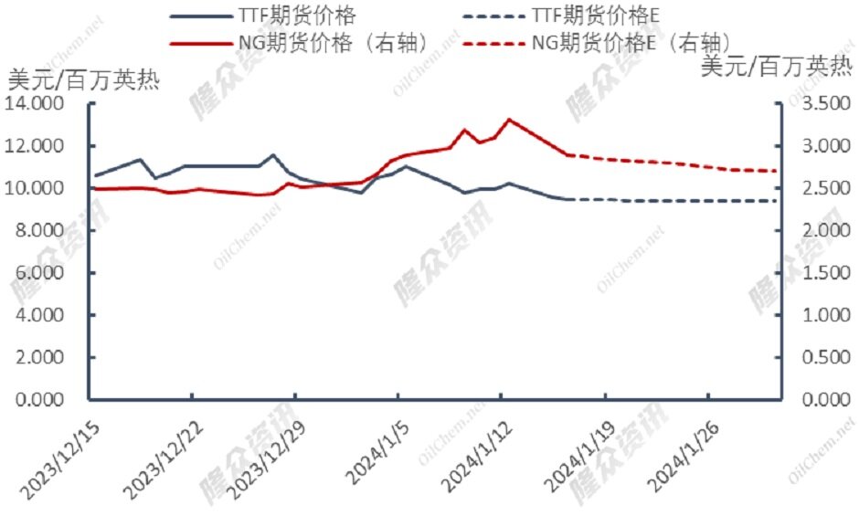 北极寒流南下，天然气市场“再起狼烟”？