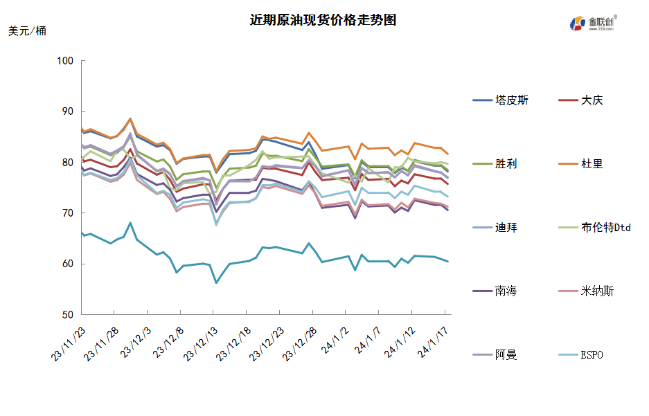 极端气候导致原油断供 国际油价小幅反弹