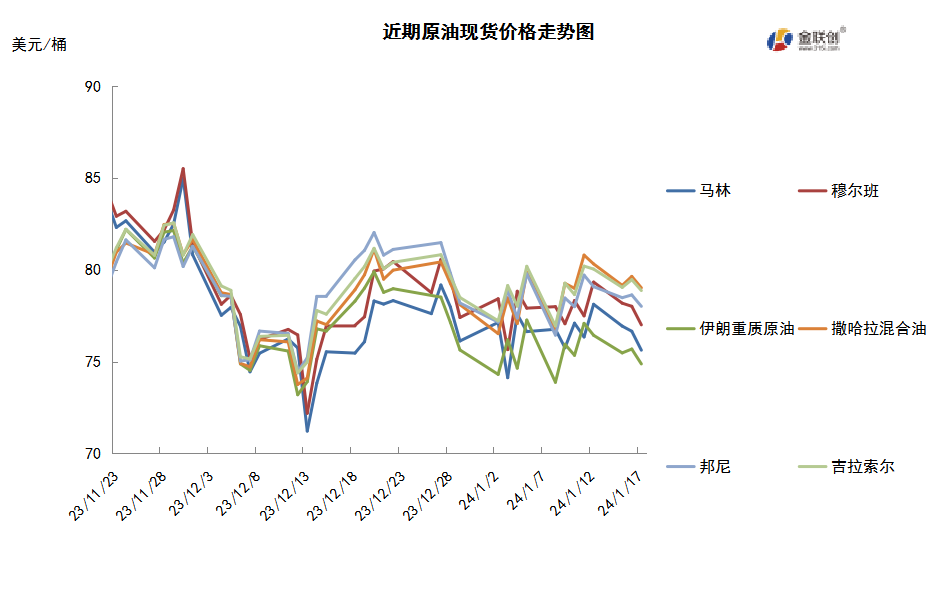 极端气候导致原油断供 国际油价小幅反弹