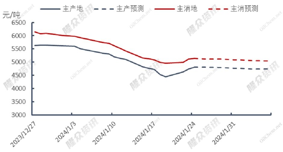 天然气价格不断回落，市场回归理性？
