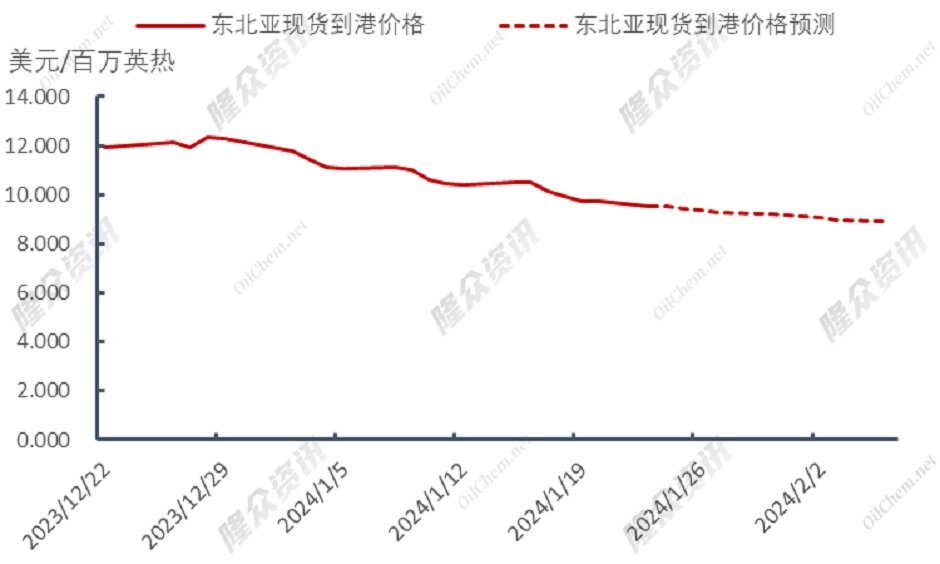天然气价格不断回落，市场回归理性？