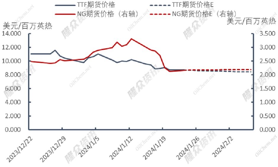 天然气价格不断回落，市场回归理性？