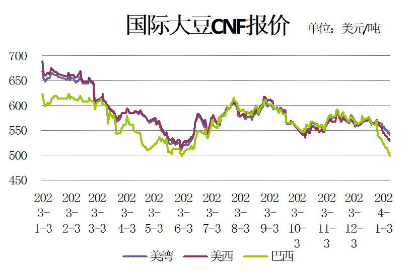 三大油脂库存高位回落，后市价格不再走弱？