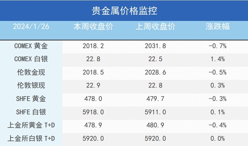 宏观边际明显改善，铜价反弹、贵金属承压