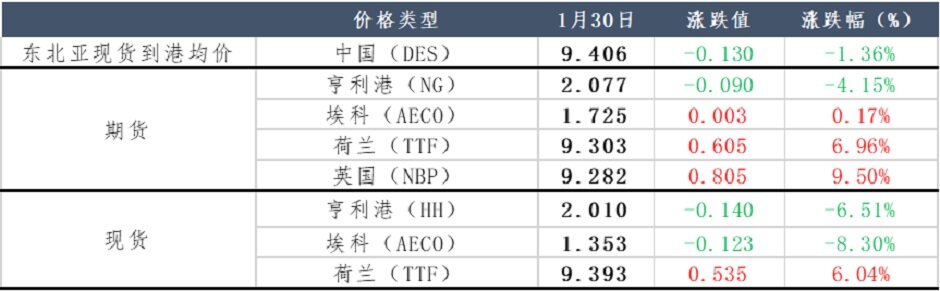 自由港LNG出口终端检修，天然气市场再度震荡？