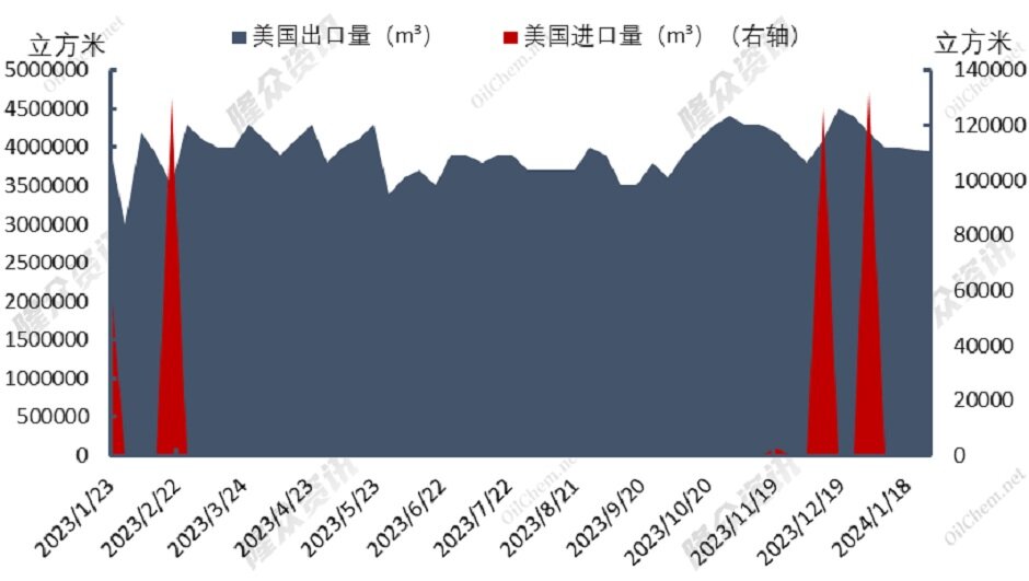 自由港LNG出口终端检修，天然气市场再度震荡？