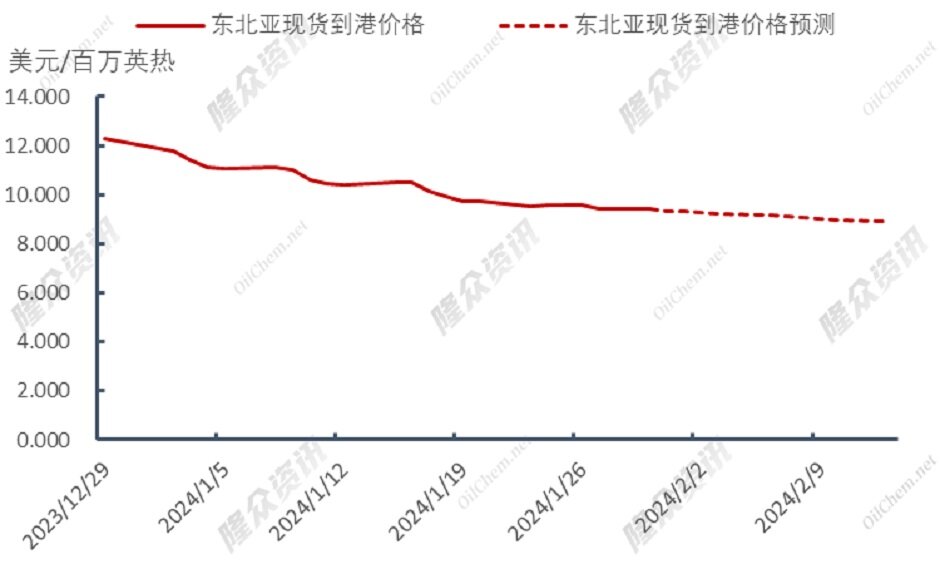 自由港LNG出口终端检修，天然气市场再度震荡？