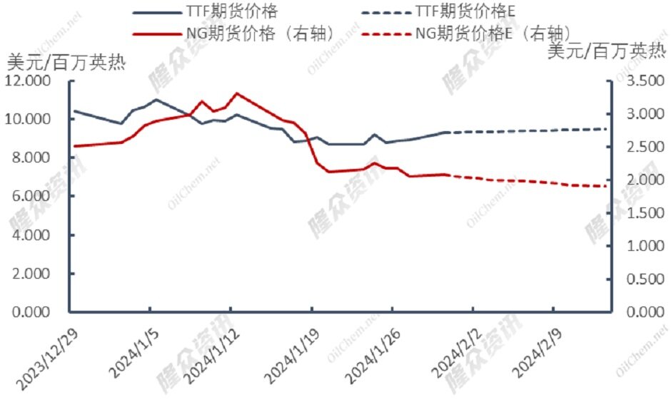 自由港LNG出口终端检修，天然气市场再度震荡？