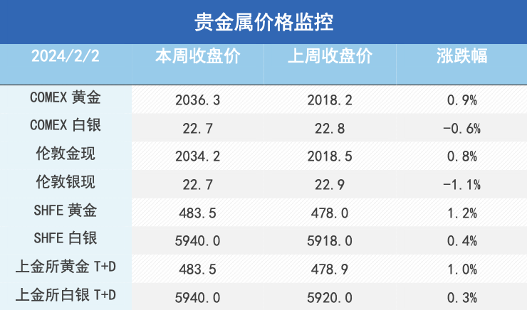 非农大超预期，3月降息几无可能？ 金铜大幅波动！