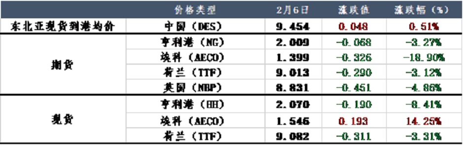 天然气市场平平，价格是否还能继续下探？