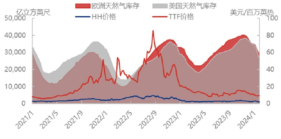 天然气市场平平，价格是否还能继续下探？