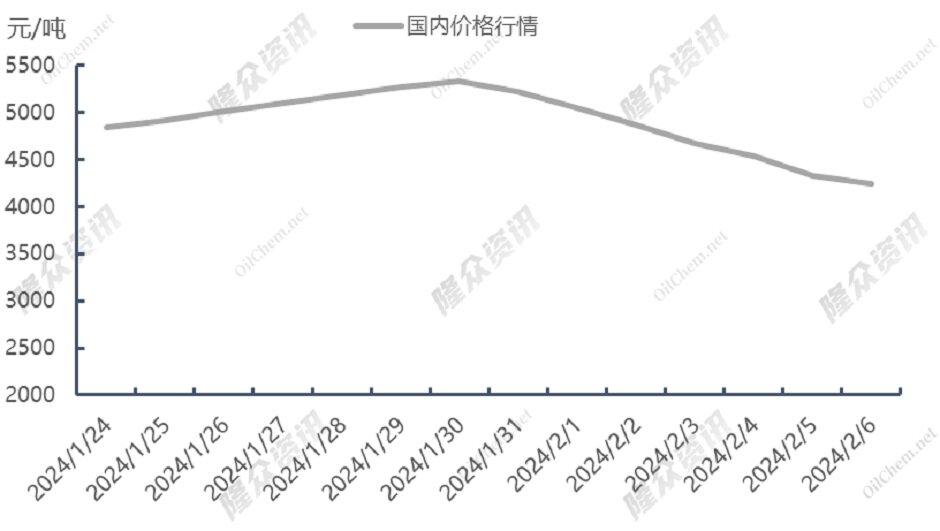 天然气市场平平，价格是否还能继续下探？