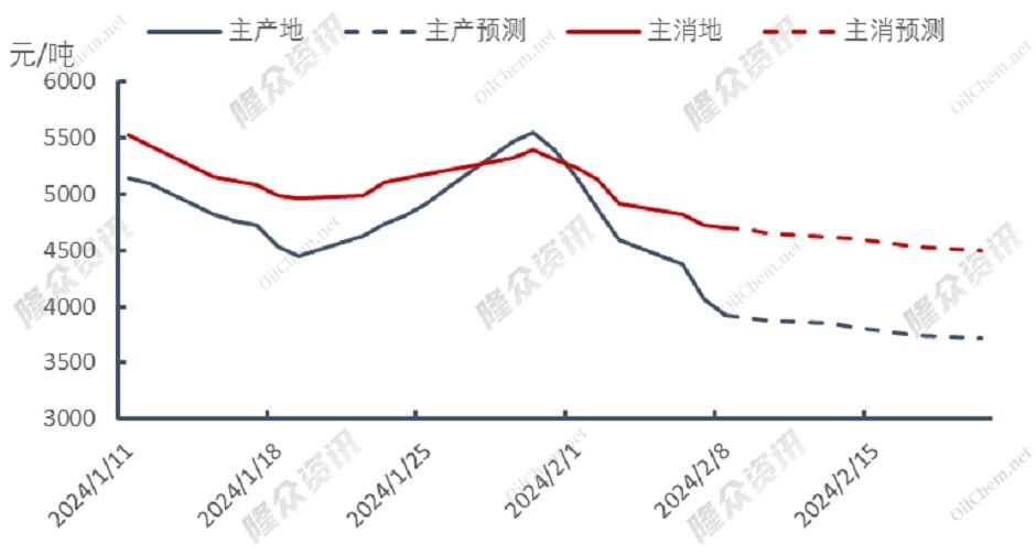 天然气市场平平，价格是否还能继续下探？