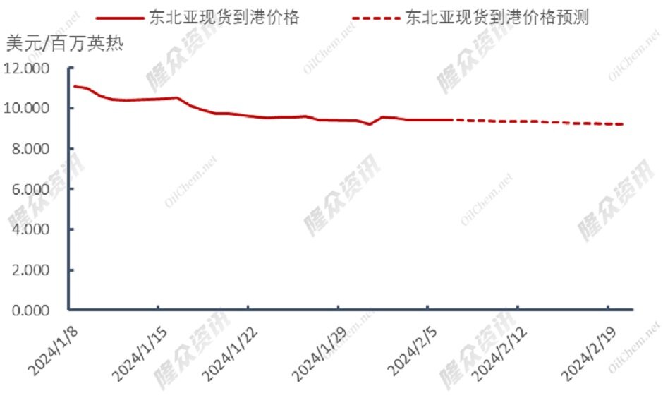 天然气市场平平，价格是否还能继续下探？