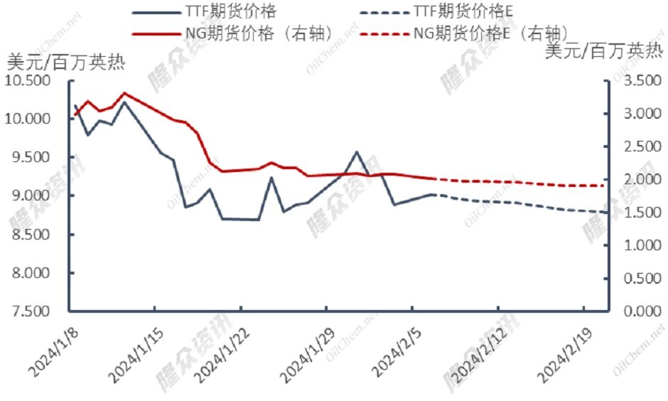 天然气市场平平，价格是否还能继续下探？