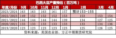 2月USDA报告或中性偏多，我国豆粕价格能否“借机”走高？