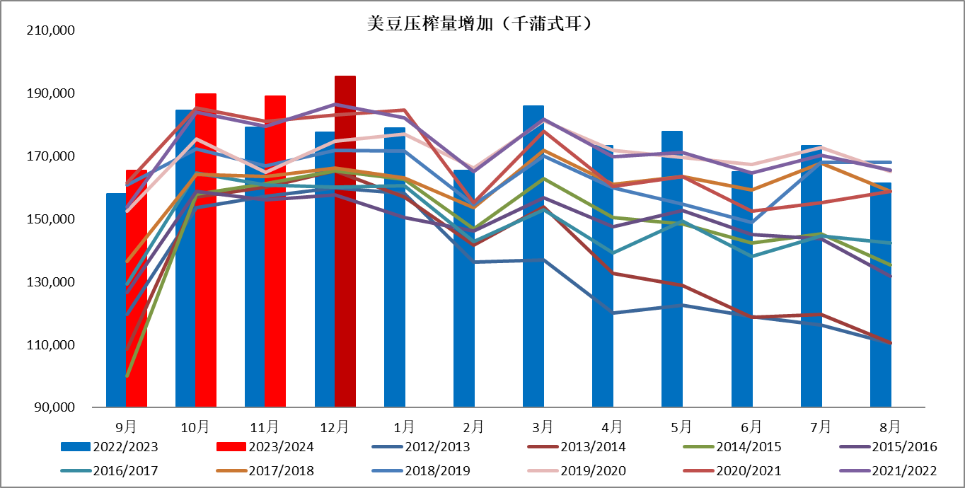 2月USDA报告或中性偏多，我国豆粕价格能否“借机”走高？