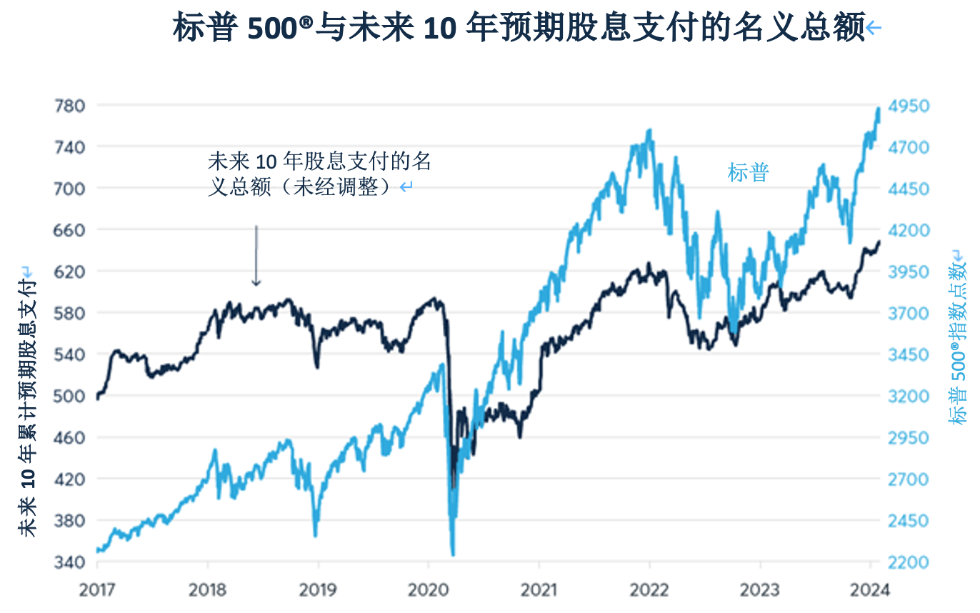 股票：未来10年股息前景黯淡？ 