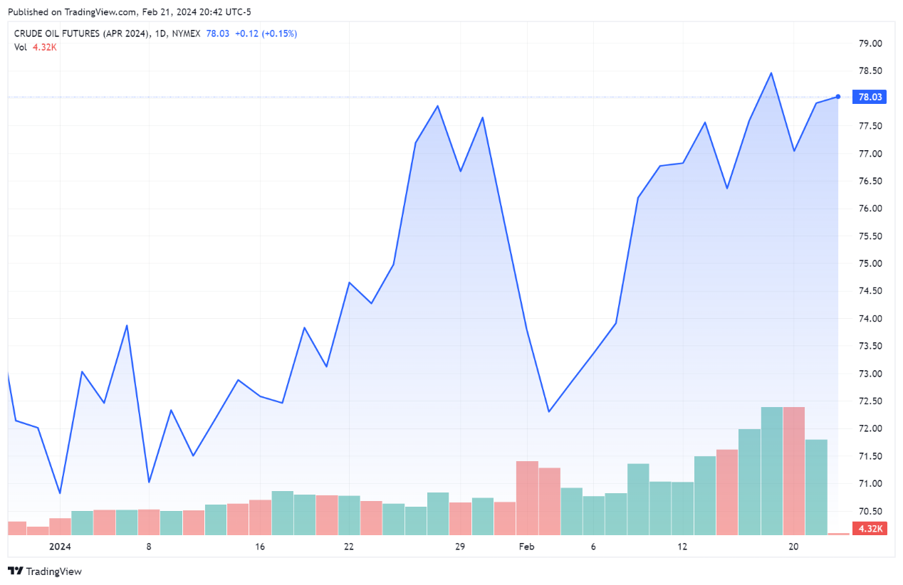 需求疲软，原油短期涨势告一段落