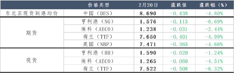 天然气价格不断回落，供暖季可安然度过？