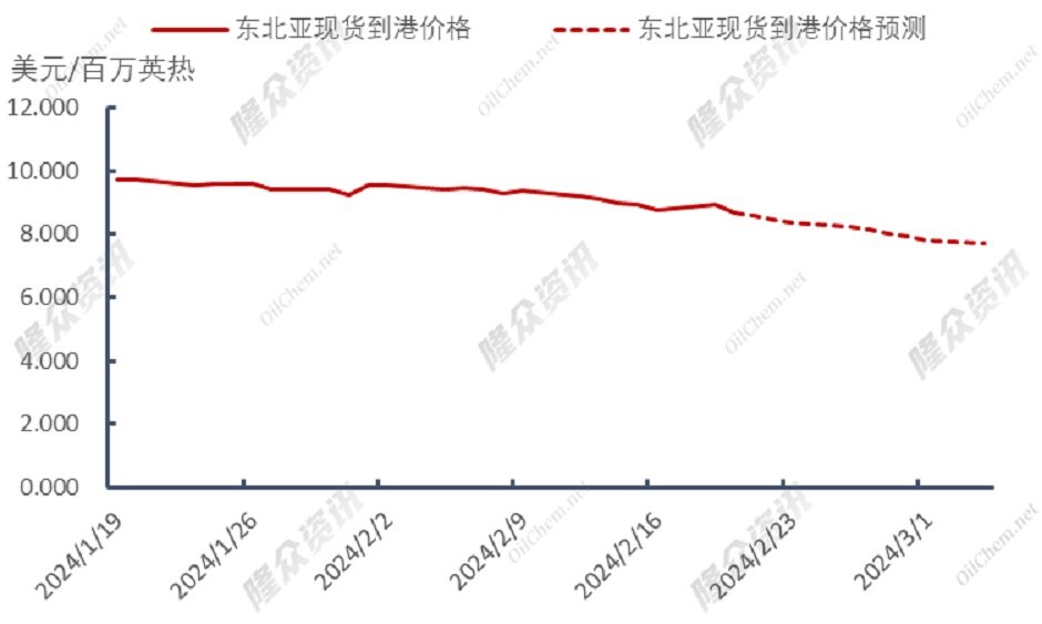 天然气价格不断回落，供暖季可安然度过？