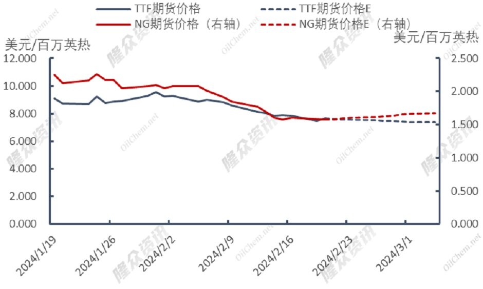 天然气价格不断回落，供暖季可安然度过？