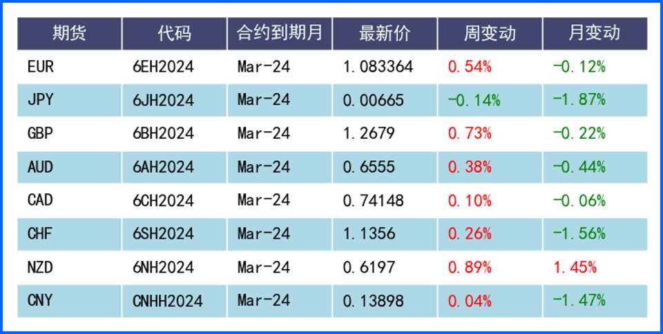 美指年内周线首次收阴 美元兑日元继续上行逼近前高