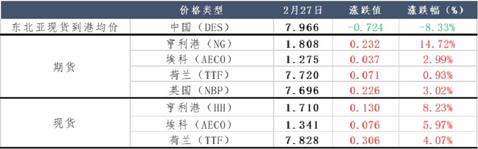 全线反弹，天然气后续走势如何？