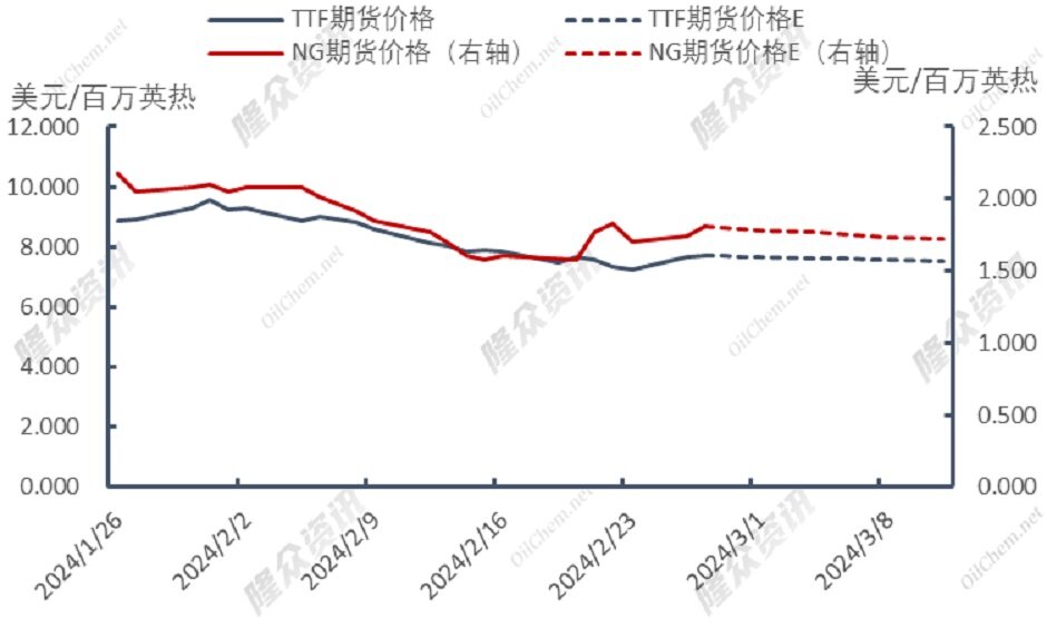 全线反弹，天然气后续走势如何？