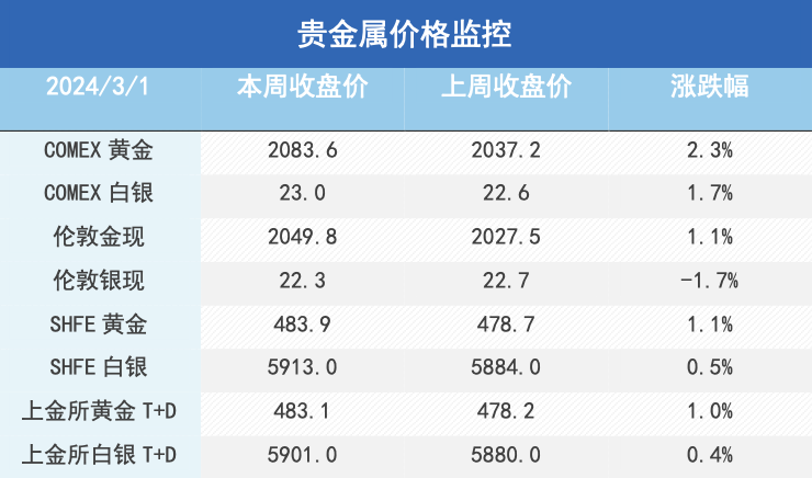 降息预期重返舞台，黄金强势上涨开启序幕？
