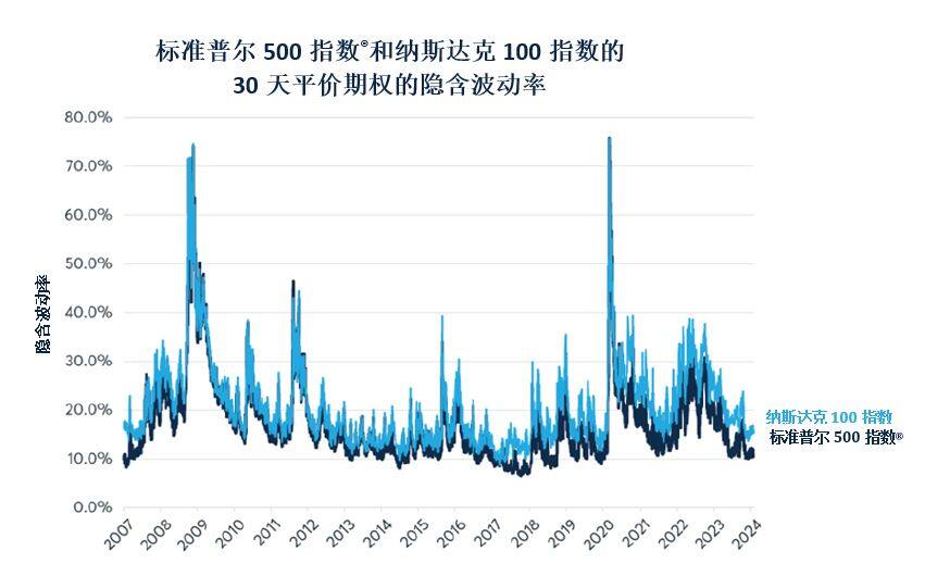 期权数据显示美股的下行风险有限 