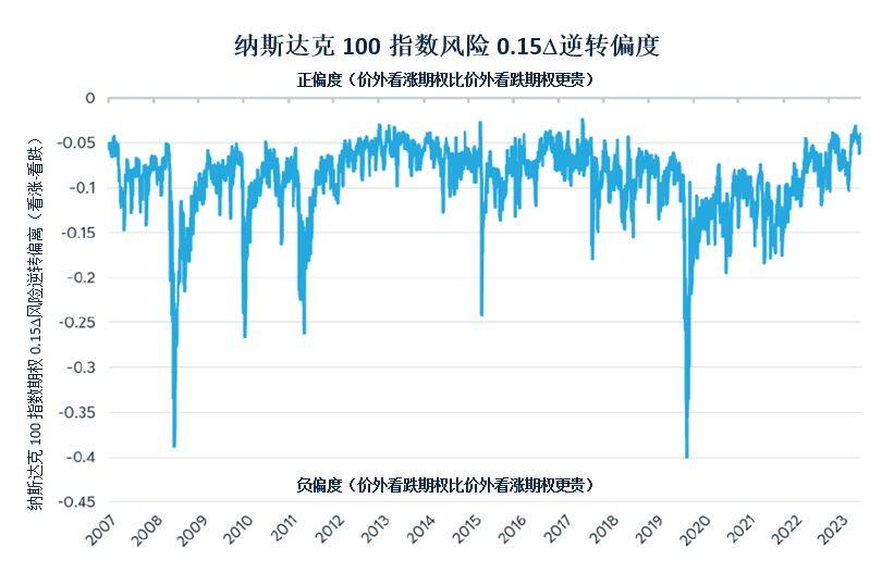 期权数据显示美股的下行风险有限 
