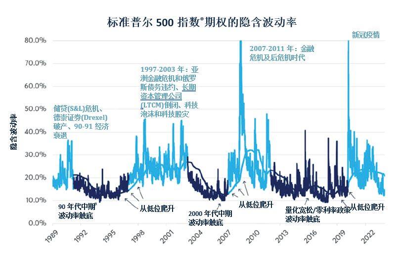 期权数据显示美股的下行风险有限 