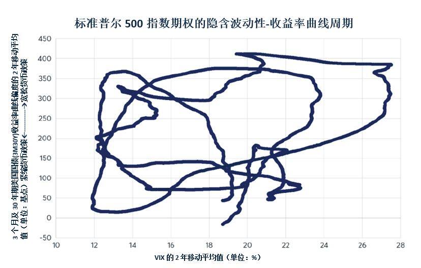 期权数据显示美股的下行风险有限 