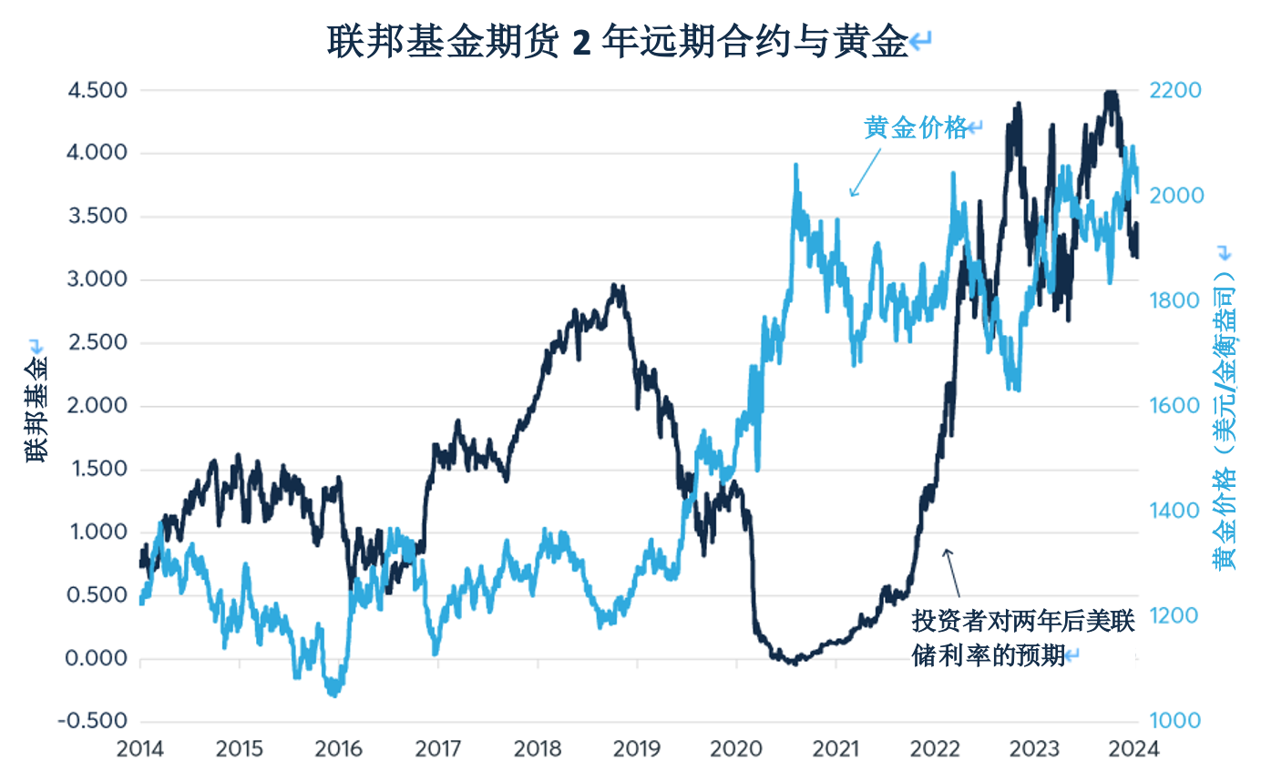 黄金：在降息预期的推动下，2024年会出现爆发行情吗？