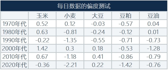 谷物：期权正偏度被高估了吗？