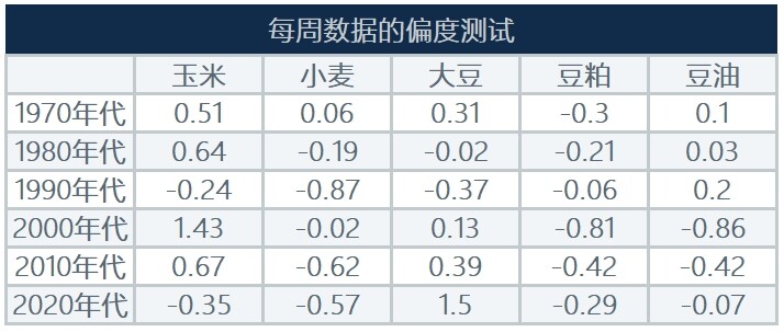 谷物：期权正偏度被高估了吗？