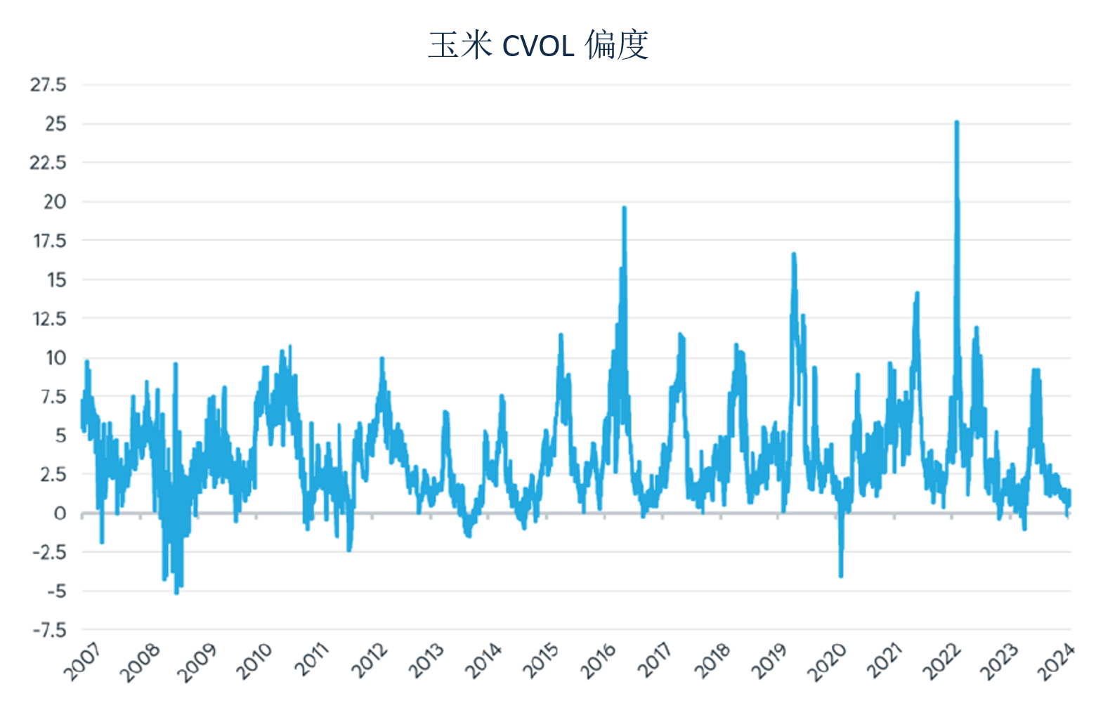 谷物：期权正偏度被高估了吗？