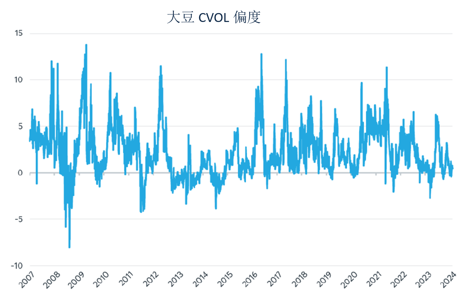 谷物：期权正偏度被高估了吗？