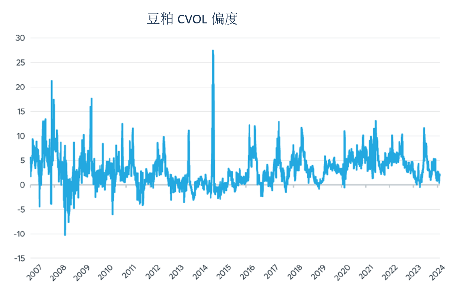 谷物：期权正偏度被高估了吗？