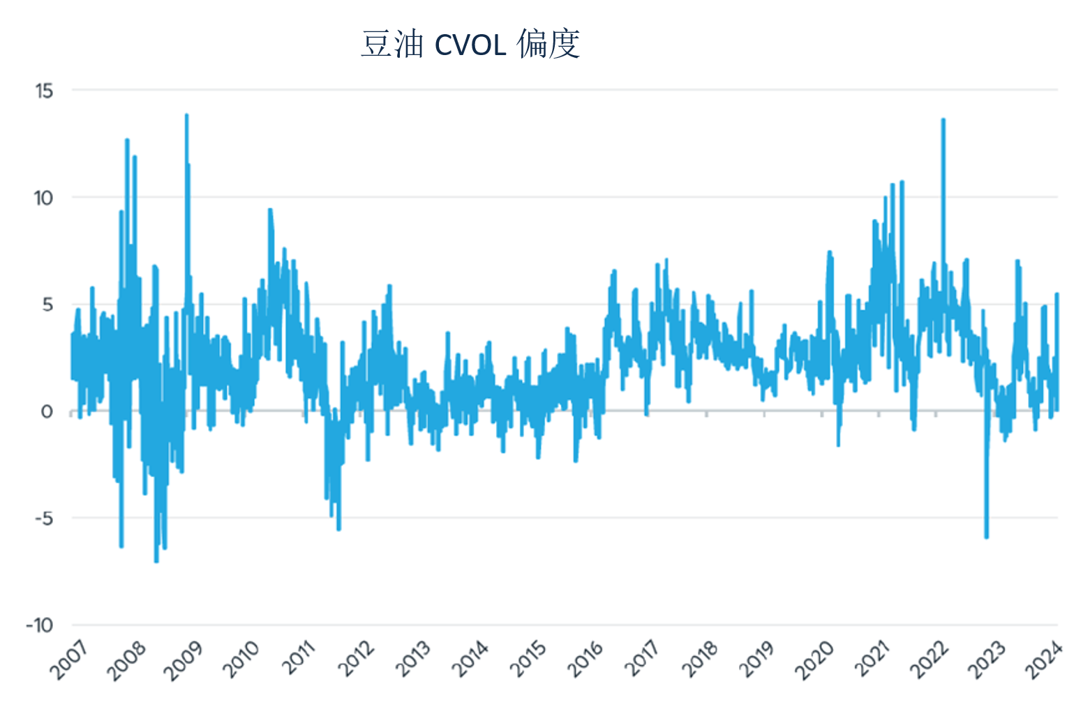 谷物：期权正偏度被高估了吗？