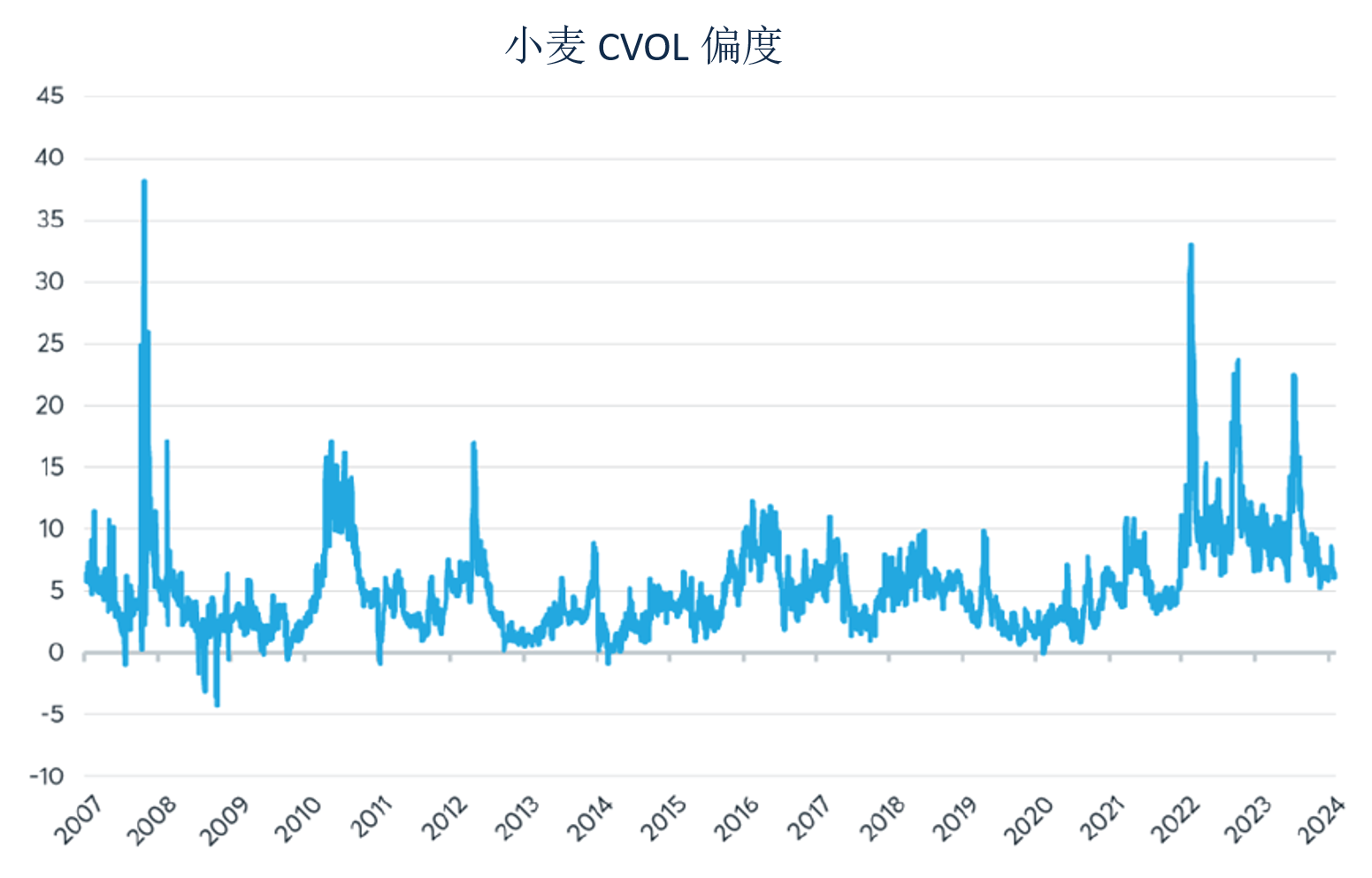 谷物：期权正偏度被高估了吗？