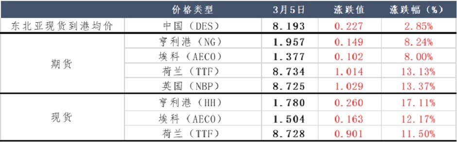 东北亚LNG采购需求渐起，价格再度高涨？