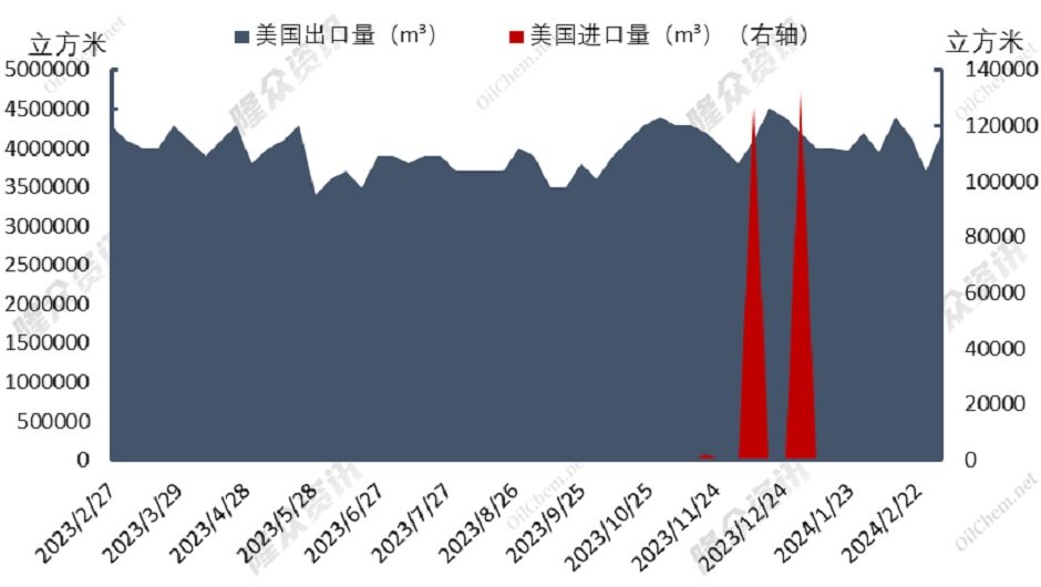 东北亚LNG采购需求渐起，价格再度高涨？