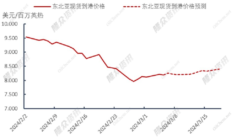 东北亚LNG采购需求渐起，价格再度高涨？